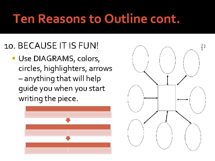 Ten Reasons to Outline cont. 10. BECAUSE IT IS FUN! Use DIAGRAMS, colors, circles,