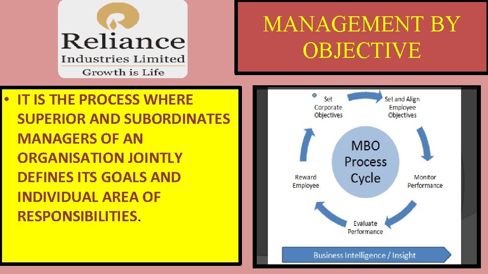 MANAGEMENT BY OBJECTIVE • IT IS THE PROCESS WHERE SUPERIOR AND SUBORDINATES MANAGERS OF