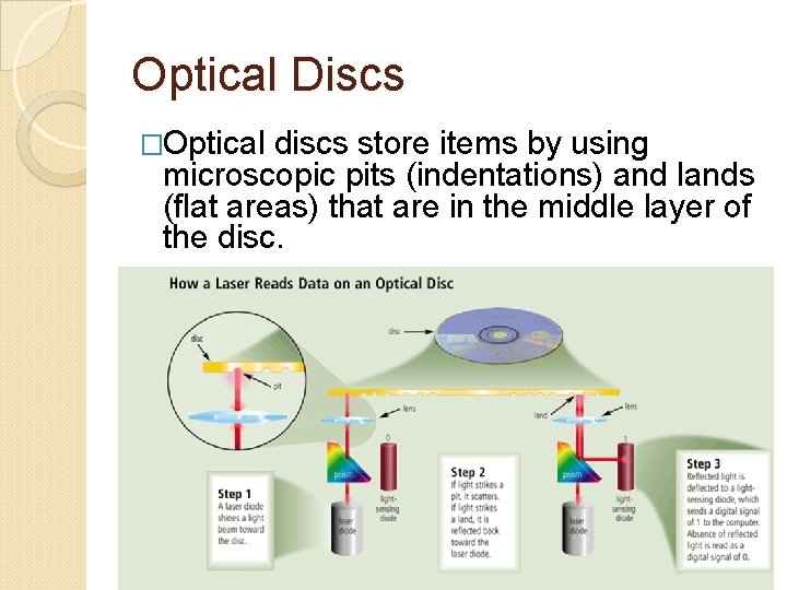 Optical Discs �Optical discs store items by using microscopic pits (indentations) and lands (flat