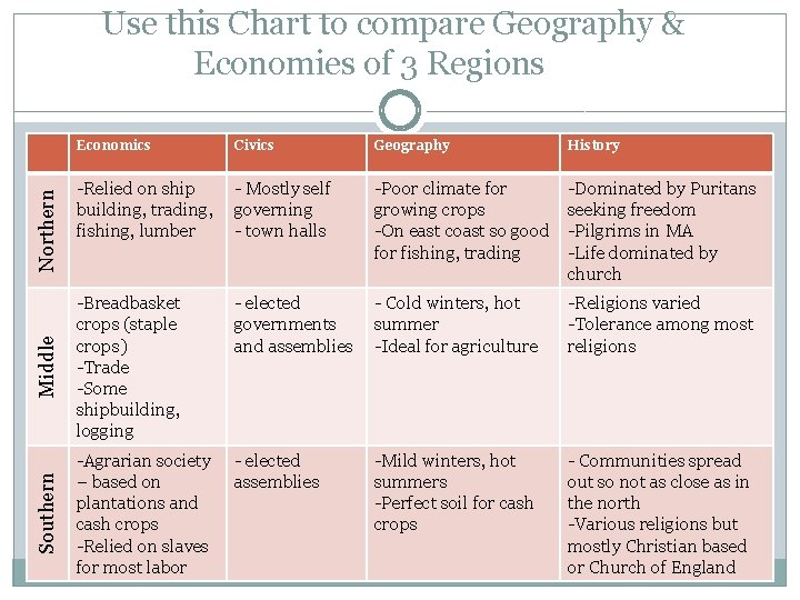 Civics Geography History -Relied on ship building, trading, fishing, lumber - Mostly self governing