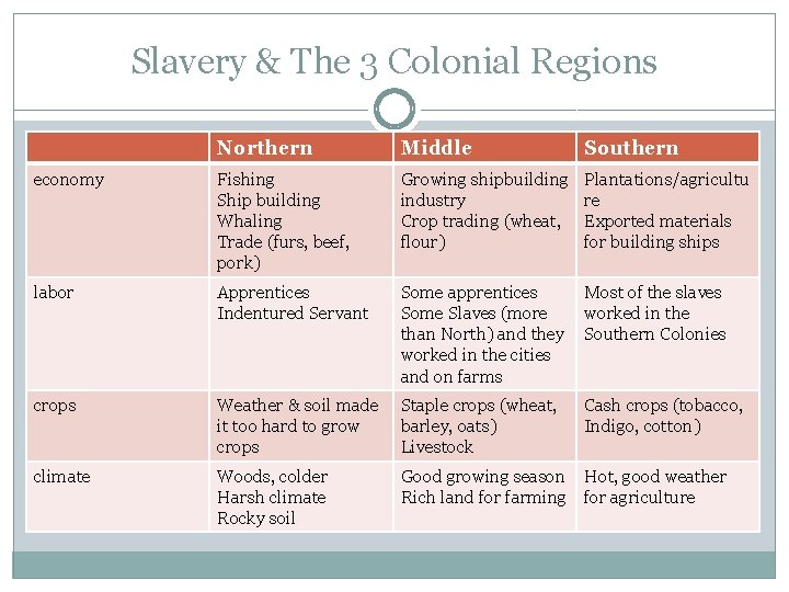 Slavery & The 3 Colonial Regions Northern Middle Southern economy Fishing Ship building Whaling