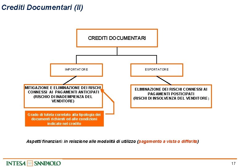 Crediti Documentari (II) CREDITI DOCUMENTARI IMPORTATORE MITIGAZIONE E ELIMINAZIONE DEI RISCHI CONNESSI AI PAGAMENTI