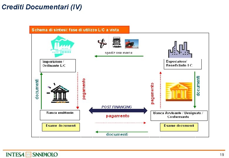 Crediti Documentari (IV) Schema di sintesi: fase di utilizzo L/C a vista POST FINANCING