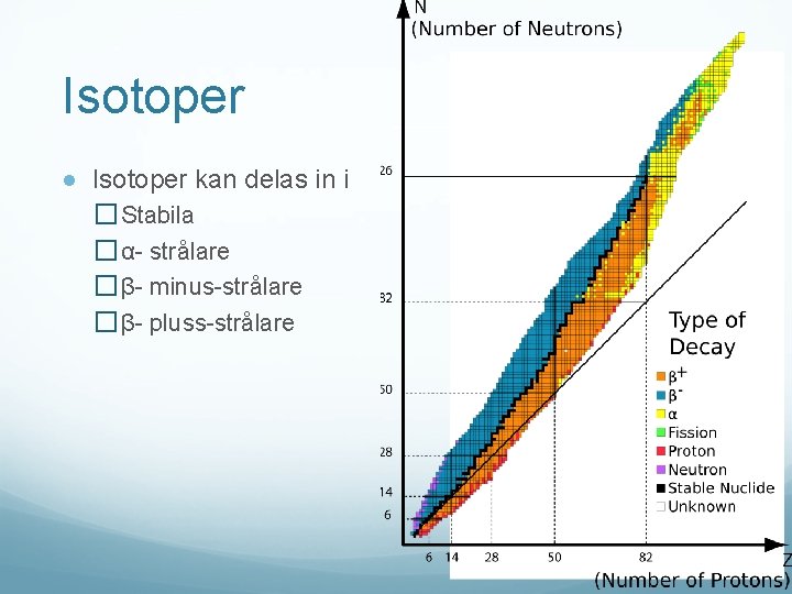 Isotoper ● Isotoper kan delas in i � Stabila � α- strålare � β-