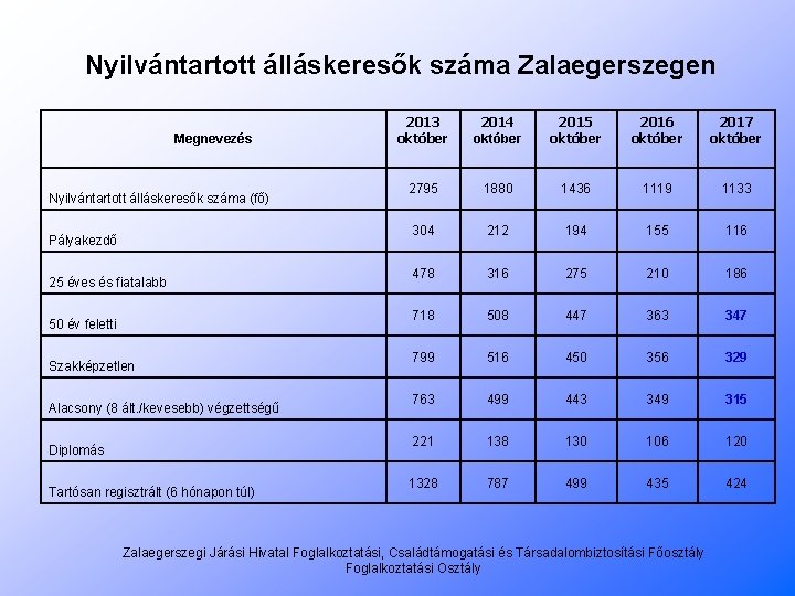 Nyilvántartott álláskeresők száma Zalaegerszegen Megnevezés Nyilvántartott álláskeresők száma (fő) Pályakezdő 25 éves és fiatalabb