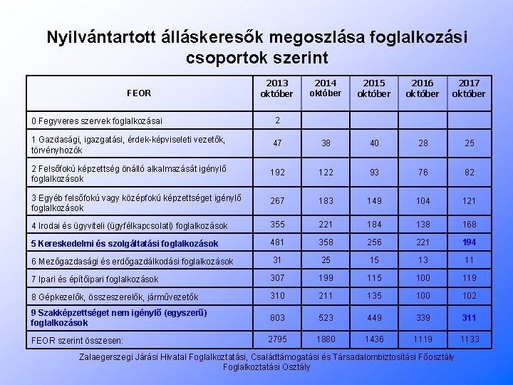 Nyilvántartott álláskeresők megoszlása foglalkozási csoportok szerint FEOR 2013 október 2014 október 2015 október 2016