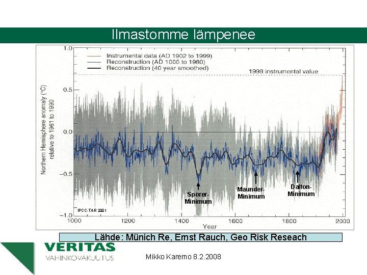 Ilmastomme lämpenee Spörer. Minimum Maunder. Minimum Dalton. Minimum IPCC-TAR 2001 Lähde: Münich Re, Ernst