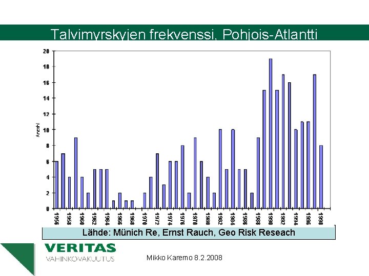 Talvimyrskyjen frekvenssi, Pohjois-Atlantti Lähde: Münich Re, Ernst Rauch, Geo Risk Reseach Mikko Karemo 8.