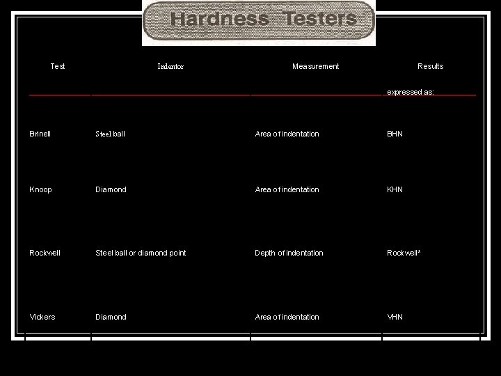 Test Indentor Measurement Results expressed as: Brinell Steel ball Area of indentation BHN Knoop