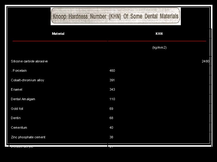 Material KHN (kg/mm 2) Silicone carbide abrasive 2480 . Porcelain 460 Cobalt chromium alloy