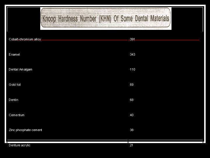 Cobalt chromium alloy 391 Enamel 343 Dental Amalgam 110 Gold foil 69 Dentin 68