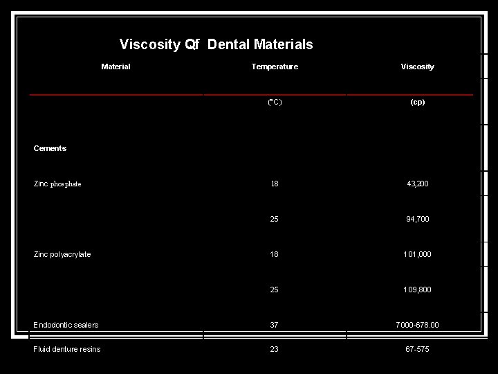 Viscosity Qf Dental Materials Material Temperature Viscosity (°C) (cp) 18 43, 200 25 94,