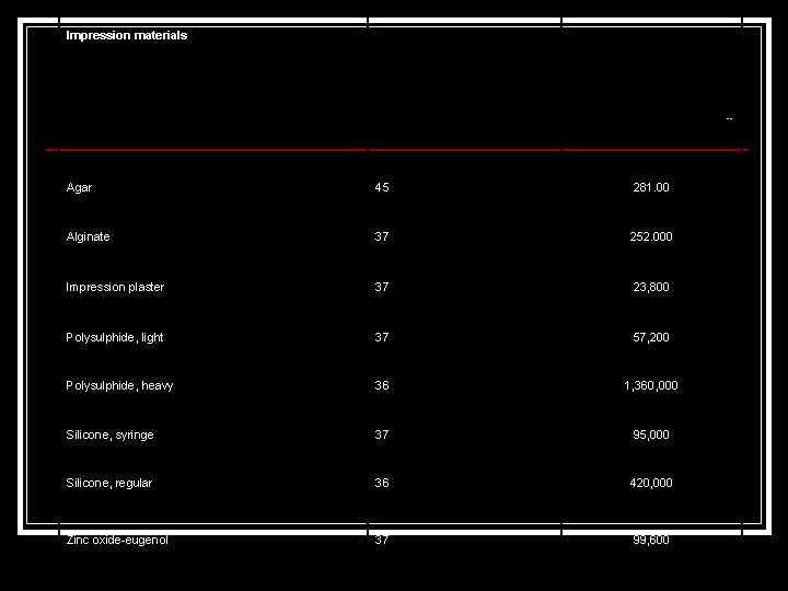 Impression materials -- Agar 45 281. 00 Alginate 37 252. 000 Impression plaster 37