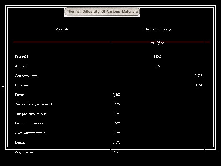 Materials Thermal Diffusivity (mm 2; Sec) Pure gold 119. 0 Amalgam 9. 6 Composite