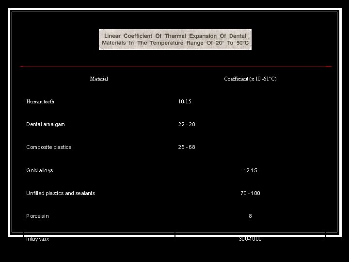 Material Coefficient (x 10 -61°C) Human teeth 10 -15 Dental amalgam 22 28 Composite