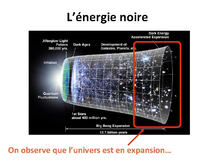 L’énergie noire On observe que l’univers est en expansion…accélérée ! 