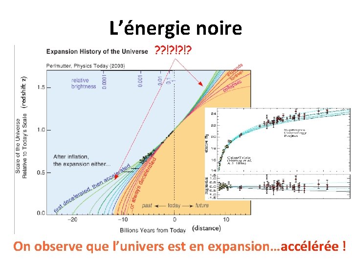 L’énergie noire On observe que l’univers est en expansion…accélérée ! 