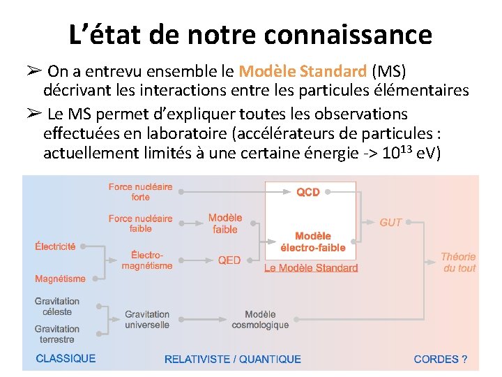 L’état de notre connaissance ➢ On a entrevu ensemble le Modèle Standard (MS) décrivant