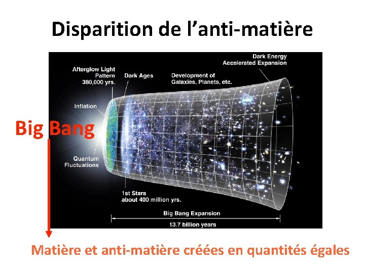 Disparition de l’anti-matière Big Bang Matière et anti-matière créées en quantités égales 