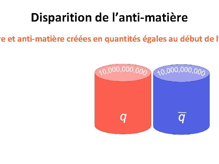 Disparition de l’anti-matière re et anti-matière créées en quantités égales au début de l’