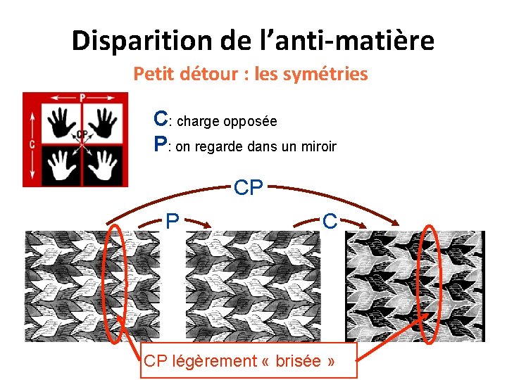 Disparition de l’anti-matière Petit détour : les symétries C: charge opposée P: on regarde