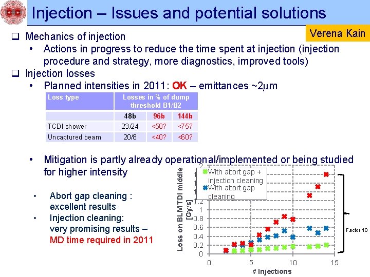 Injection – Issues and potential solutions Verena Kain q Mechanics of injection • Actions