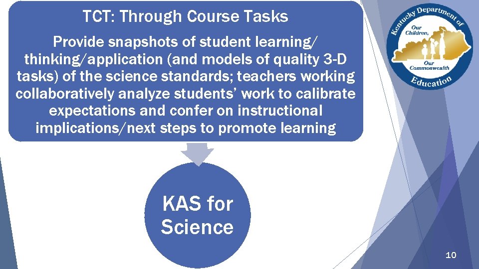 TCT: Through Course Tasks Provide snapshots of student learning/ thinking/application (and models of quality