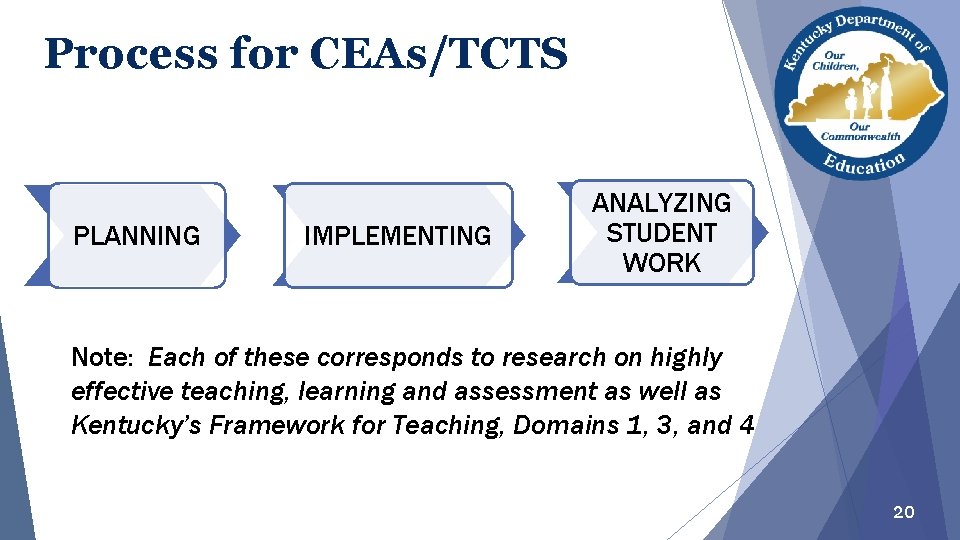 Process for CEAs/TCTS PLANNING IMPLEMENTING ANALYZING STUDENT WORK Note: Each of these corresponds to