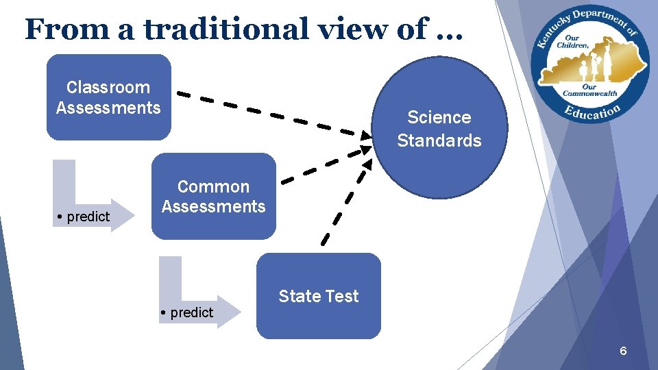 From a traditional view of … Classroom Assessments • predict Science Standards Common Assessments