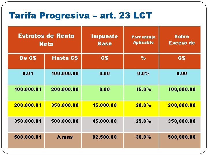 Tarifa Progresiva – art. 23 LCT Estratos de Renta Neta Impuesto Base Porcentaje Aplicable