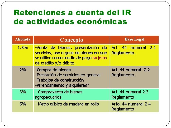 Retenciones a cuenta del IR de actividades económicas Alícuota Concepto Base Legal 1. 5%