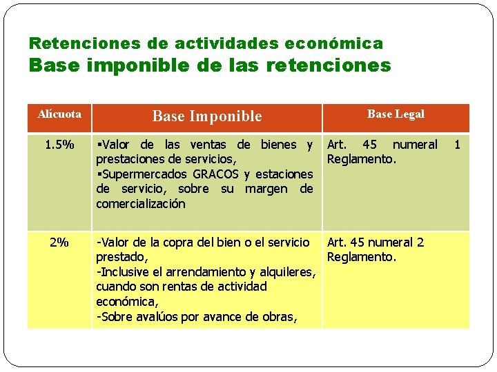 Retenciones de actividades económica Base imponible de las retenciones Alícuota Base Imponible 1. 5%