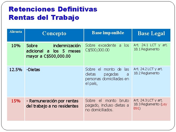Retenciones Definitivas Rentas del Trabajo Alícuota Concepto Base imponible Base Legal 10% Sobre indemnización