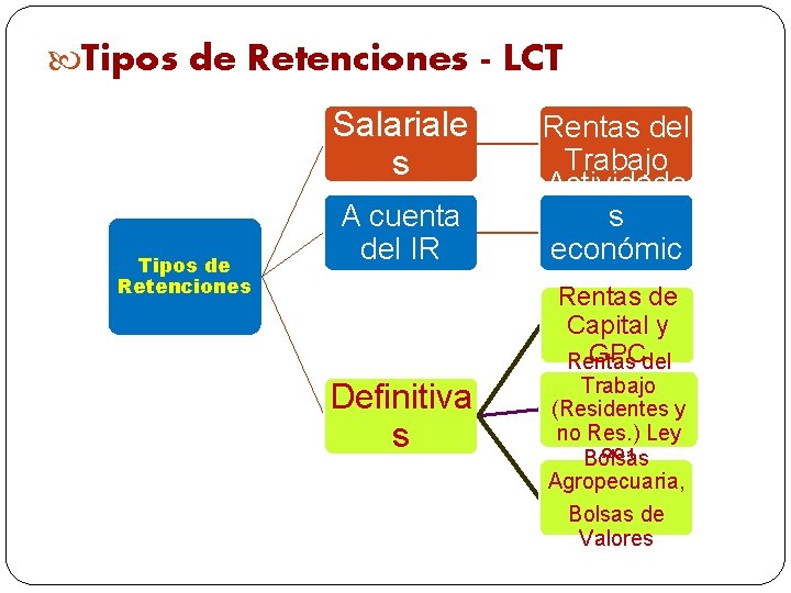  Tipos de Retenciones - LCT Salariale s Tipos de Retenciones A cuenta del