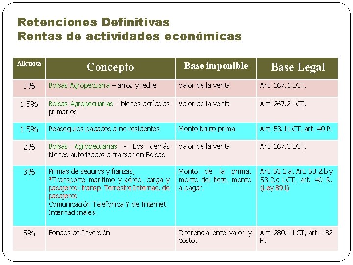 Retenciones Definitivas Rentas de actividades económicas Alícuota 1% Concepto Base imponible Base Legal Bolsas