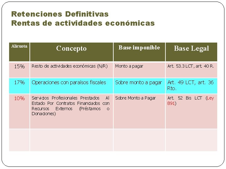 Retenciones Definitivas Rentas de actividades económicas Alícuota Concepto Base imponible Base Legal 15% Resto