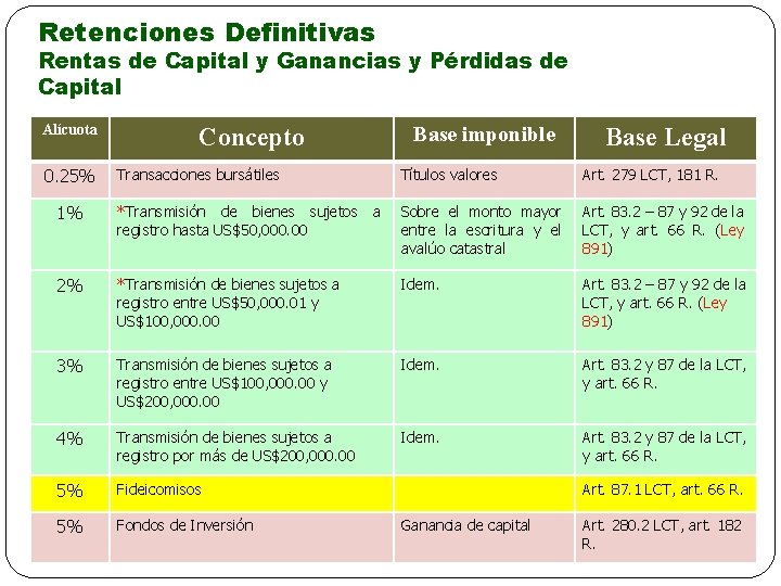 Retenciones Definitivas Rentas de Capital y Ganancias y Pérdidas de Capital Alícuota 0. 25%