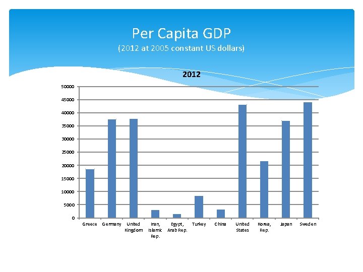 Per Capita GDP (2012 at 2005 constant US dollars) 2012 50000 45000 40000 35000