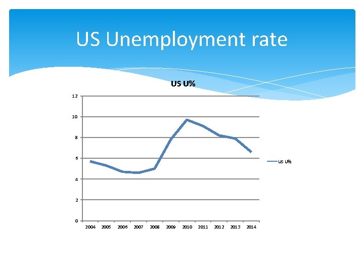 US Unemployment rate US U% 12 10 8 6 US U% 4 2 0