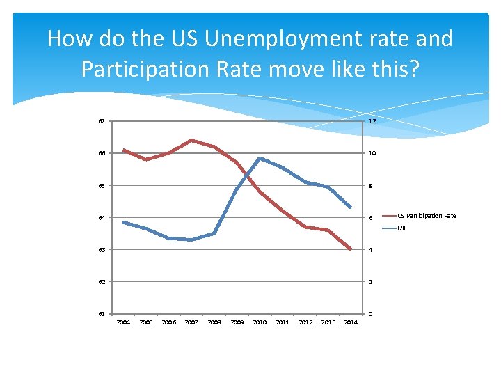 How do the US Unemployment rate and Participation Rate move like this? 67 12