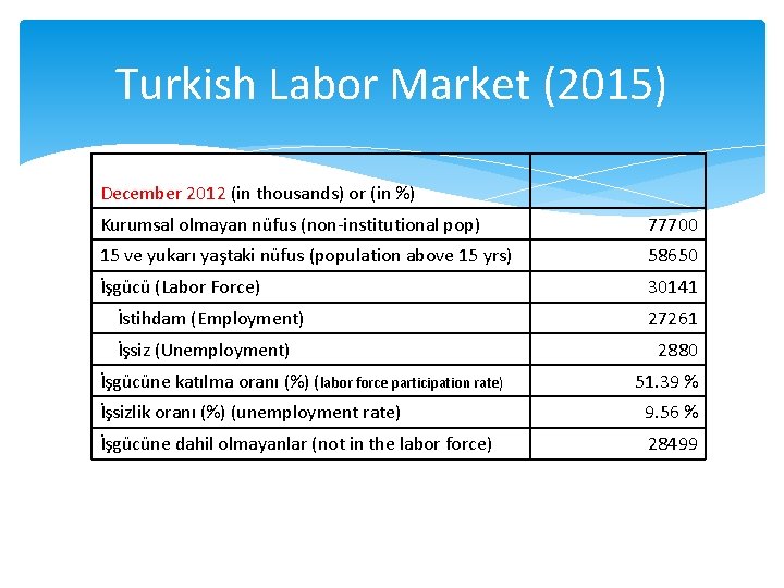 Turkish Labor Market (2015) December 2012 (in thousands) or (in %) Kurumsal olmayan nüfus