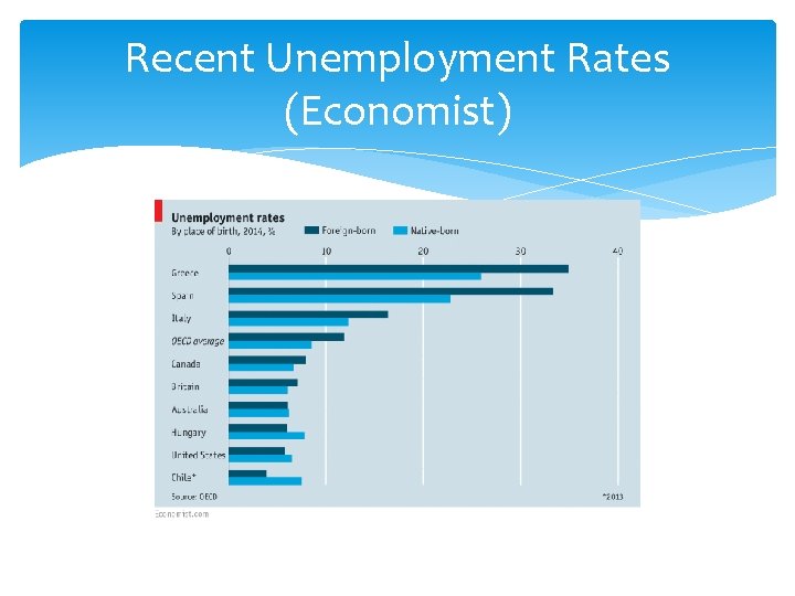 Recent Unemployment Rates (Economist) 