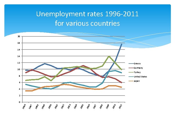 Unemployment rates 1996 -2011 for various countries 20 18 16 14 12 Greece Germany