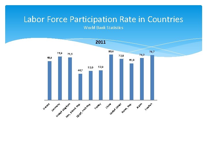 Labor Force Participation Rate in Countries World Bank Statistics 2011 76, 9 80, 4