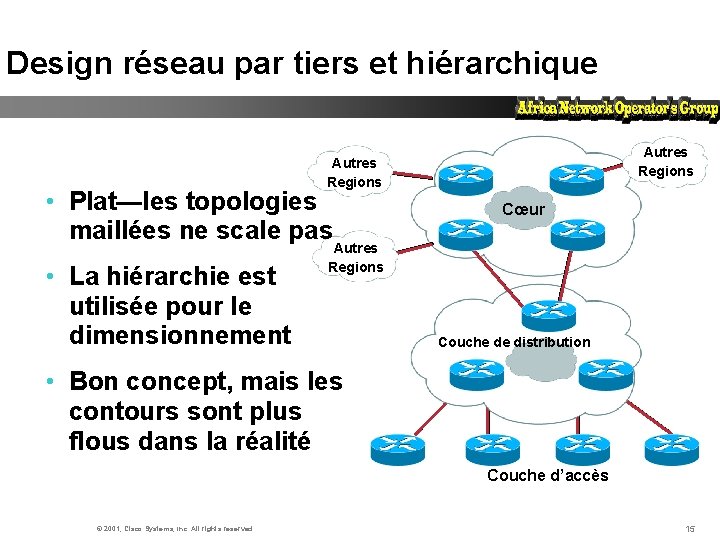 Design réseau par tiers et hiérarchique Autres Regions • Plat—les topologies maillées ne scale