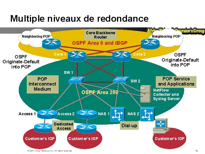 Multiple niveaux de redondance Core Backbone Router Neighboring POP OSPF Area 0 and i.