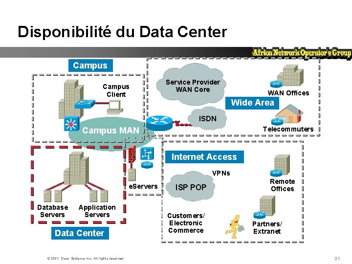 Disponibilité du Data Center Campus Client Service Provider WAN Core WAN Offices Wide Area