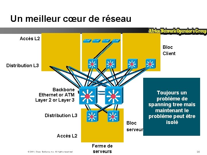 Un meilleur cœur de réseau Accès L 2 Bloc Client Distribution L 3 Backbone