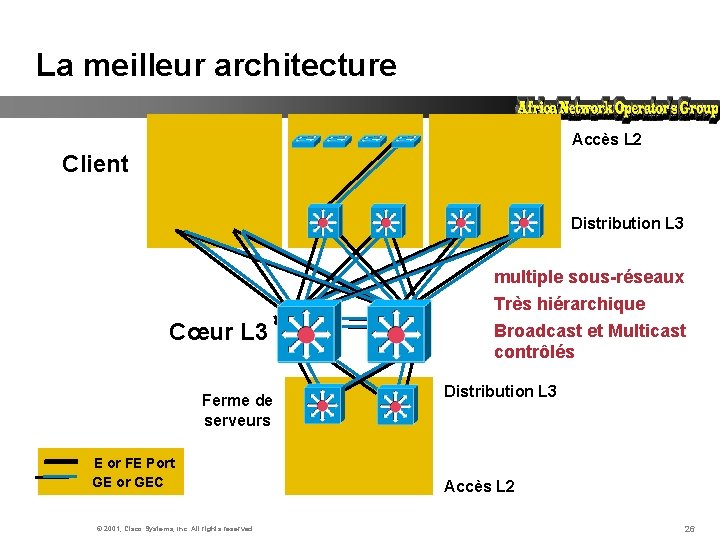 La meilleur architecture Accès L 2 Client Distribution L 3 multiple sous-réseaux Très hiérarchique