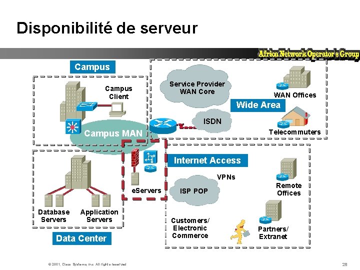 Disponibilité de serveur Campus Client Service Provider WAN Core WAN Offices Wide Area ISDN